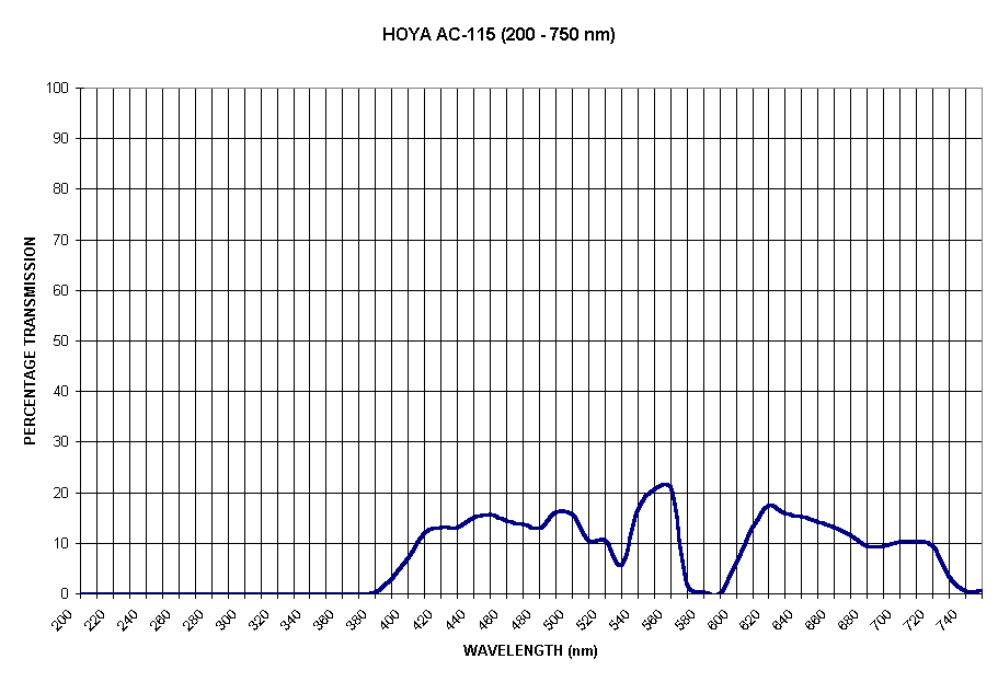 Chart HOYA AC-115 (200 - 750 nm)
