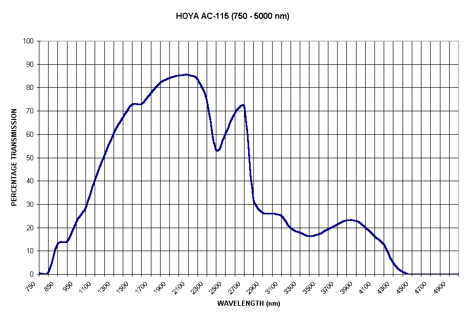 Chart HOYA AC-115 (750 - 5000 nm)