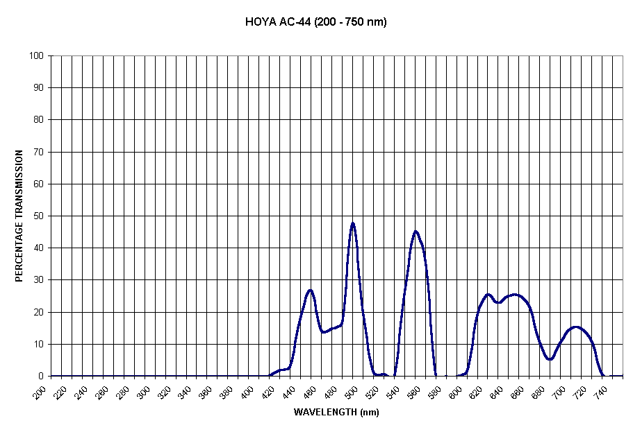 Chart HOYA AC-44 (200 - 750 nm)