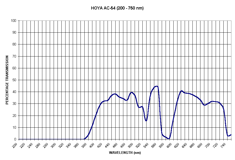 Chart HOYA AC-54 (200 - 750 nm)