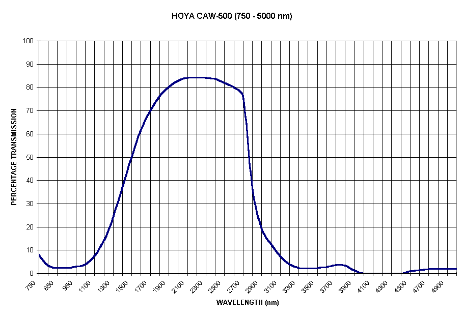 Chart HOYA CAW-500 (750 - 5000 nm)