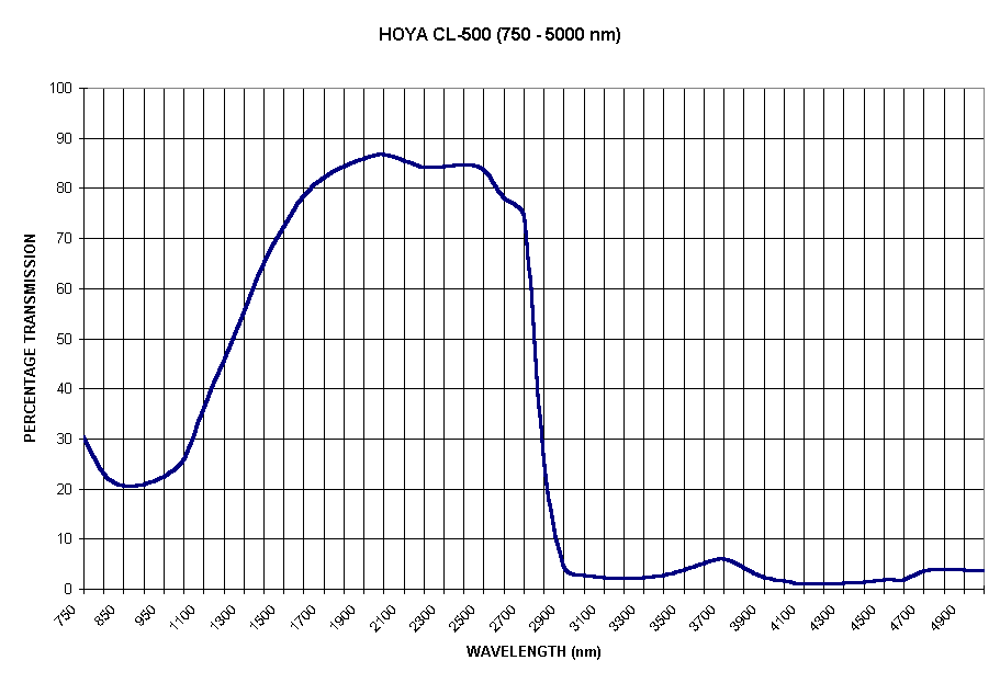 Chart HOYA CL-500 (750 - 5000 nm)