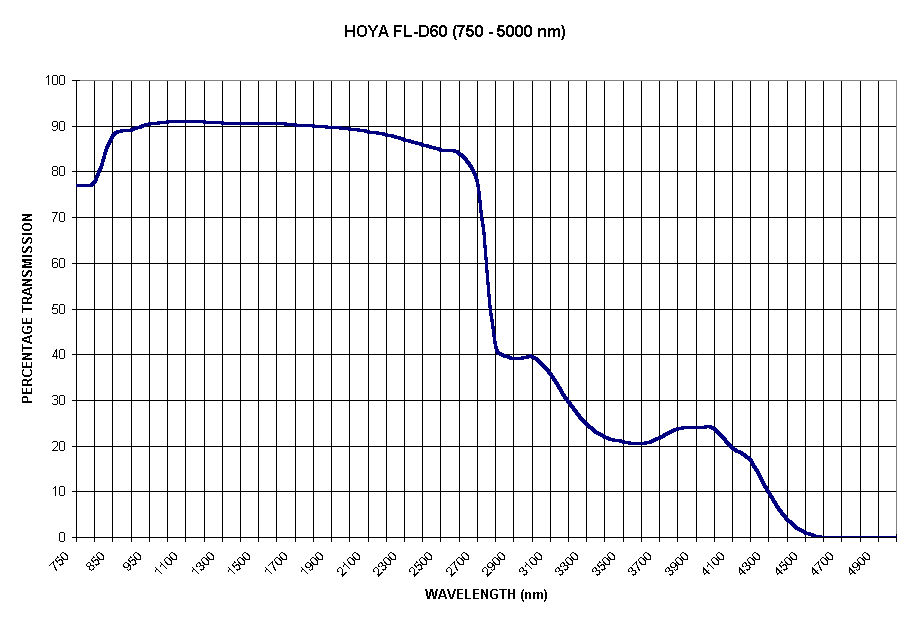 Chart HOYA FL-D60 (750 - 5000 nm)
