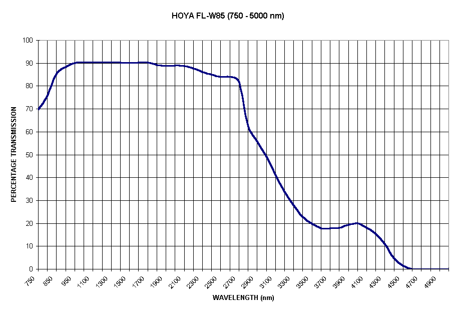 Chart HOYA FL-W85 (750 - 5000 nm)