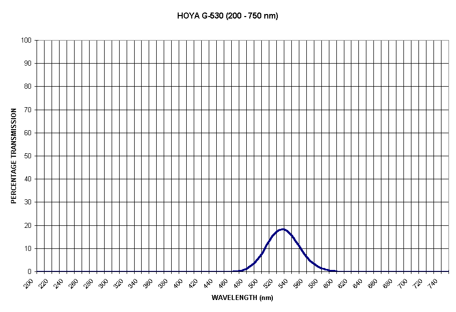 Chart HOYA G-530 (200 - 750 nm)