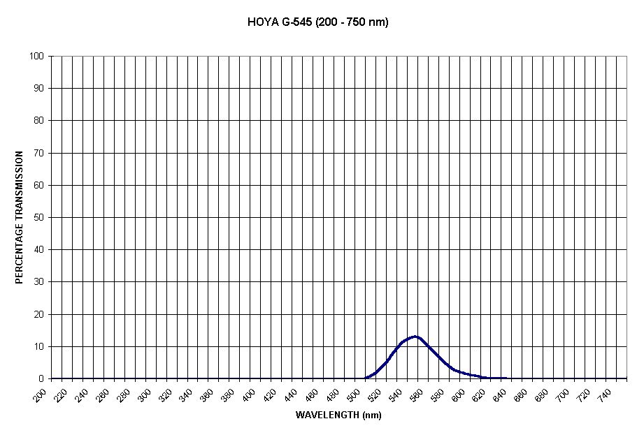 Chart HOYA G-545 (200 - 750 nm)