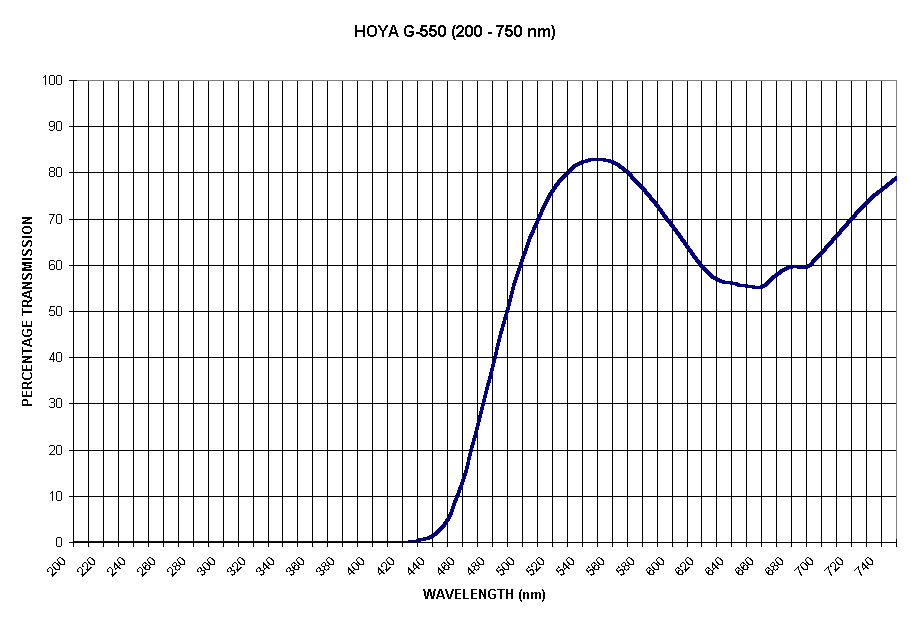 Chart HOYA G-550 (200 - 750 nm)