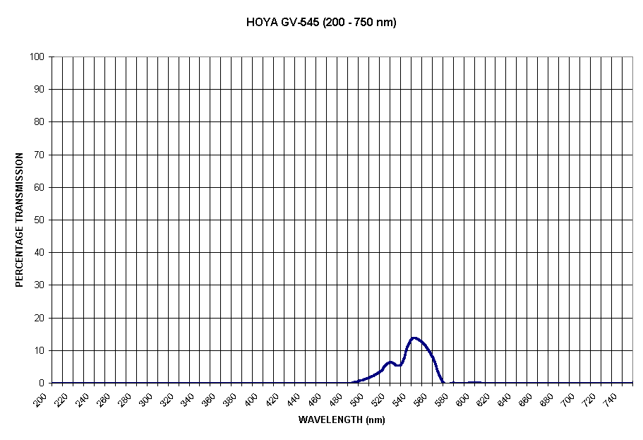 Chart HOYA GV-545 (200 - 750 nm)