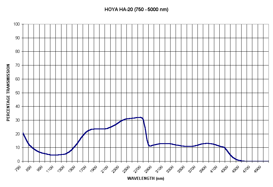 Chart HOYA HA-20 (750 - 5000 nm)