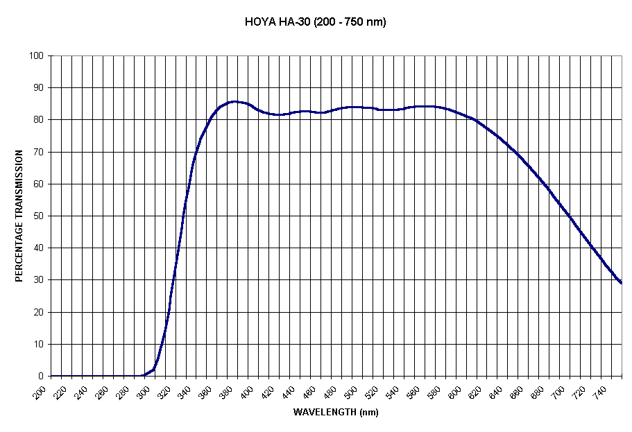 Chart HOYA HA-30 (200 - 750 nm)