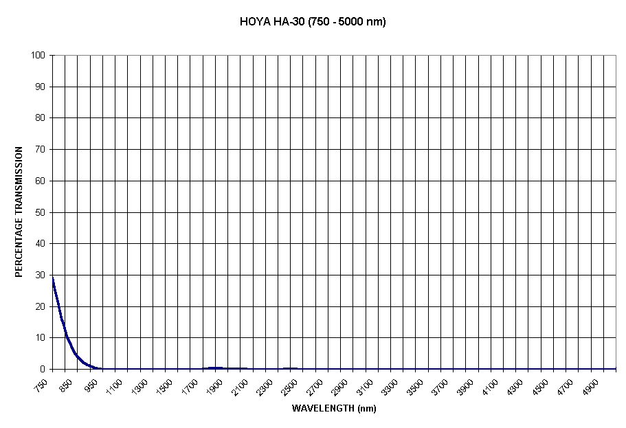 Chart HOYA HA-30 (750 - 5000 nm)
