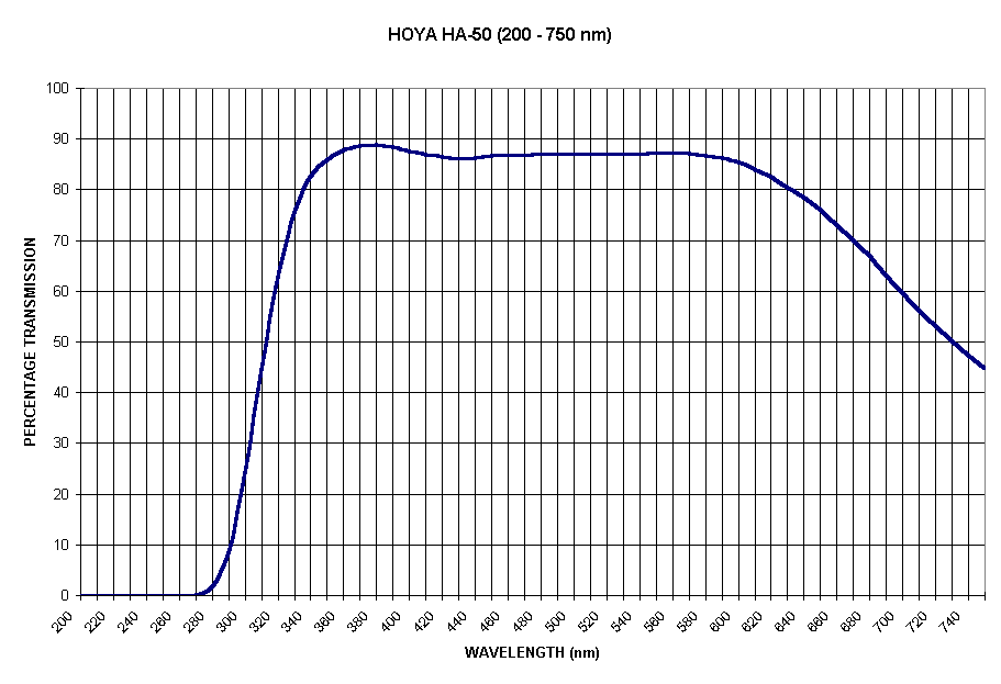 Chart HOYA HA-50 (200 - 750 nm)