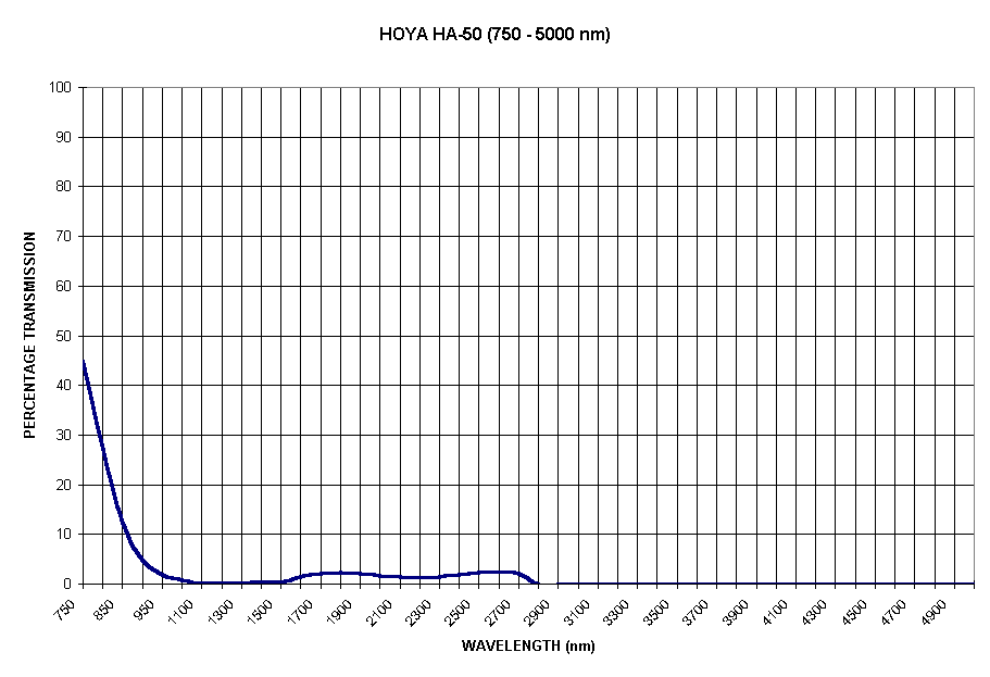 Chart HOYA HA-50 (750 - 5000 nm)