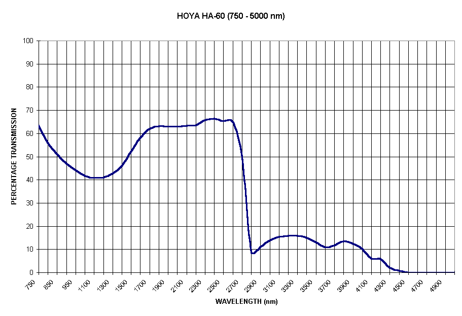 Chart HOYA HA-60 (750 - 5000 nm)