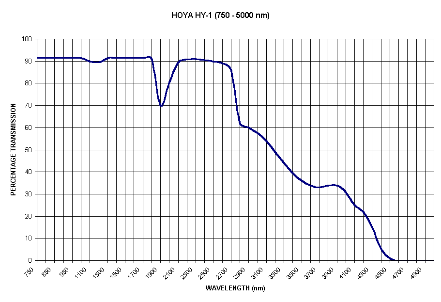 Chart HOYA HY-1 (750 - 5000 nm)