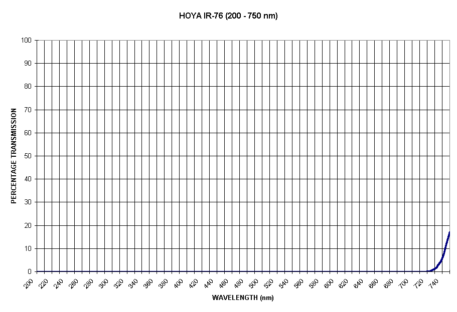Chart HOYA IR-76 (200 - 750 nm)