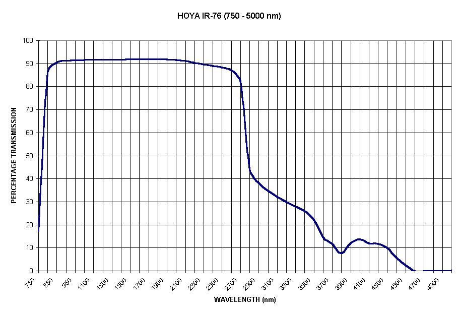 Chart HOYA IR-76 (750 - 5000 nm)