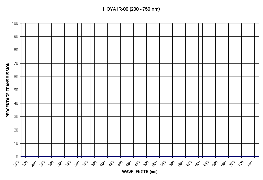 Chart HOYA IR-80 (200 - 750 nm)