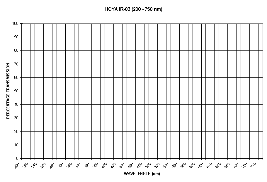 Chart HOYA IR-83 (200 - 750 nm)