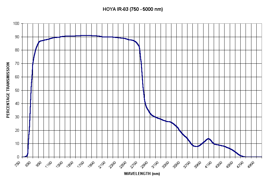 Chart HOYA IR-83 (750 - 5000 nm)