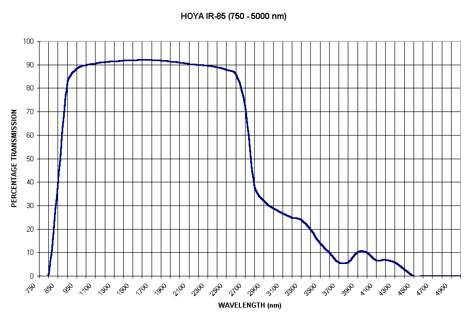 Chart HOYA IR-85 (750 - 5000 nm)
