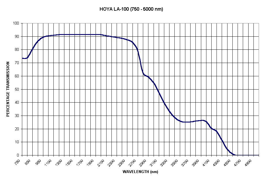 Chart HOYA LA-100 (750 - 5000 nm)