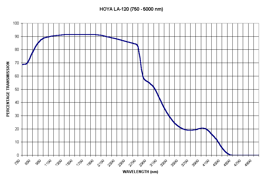 Chart HOYA LA-120 (750 - 5000 nm)