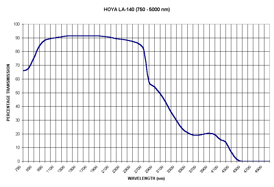 Chart HOYA LA-140 (750 - 5000 nm)