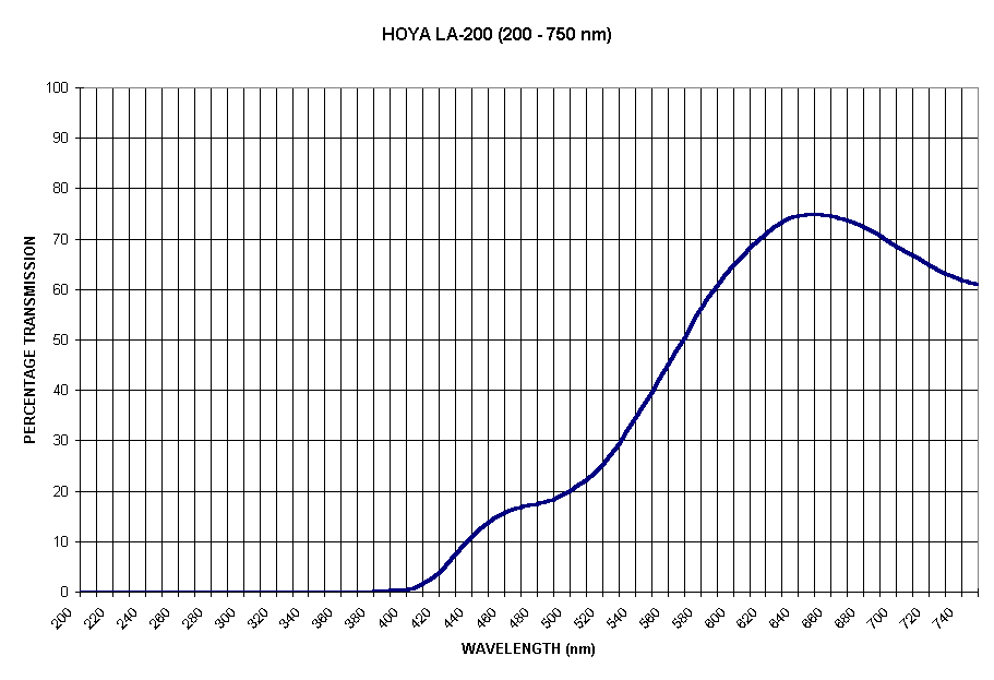 Chart HOYA LA-200 (200 - 750 nm)