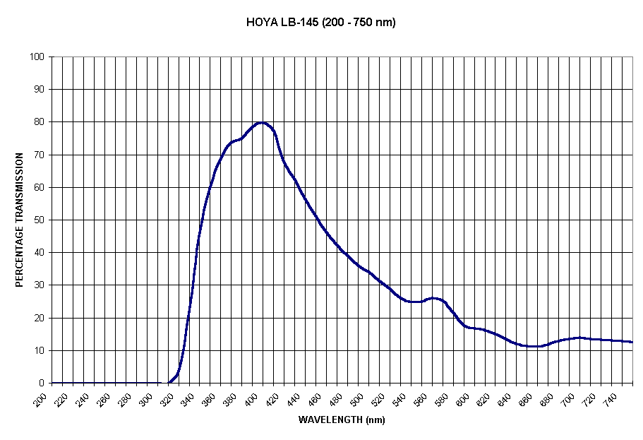 Chart HOYA LB-145 (200 - 750 nm)