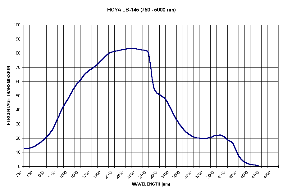 Chart HOYA LB-145 (750 - 5000 nm)