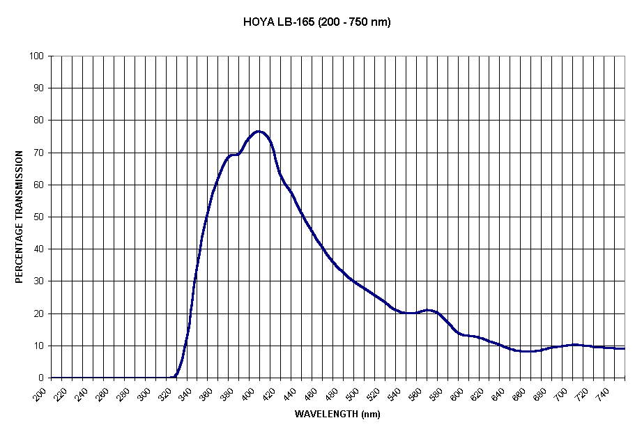 Chart HOYA LB-165 (200 - 750 nm)