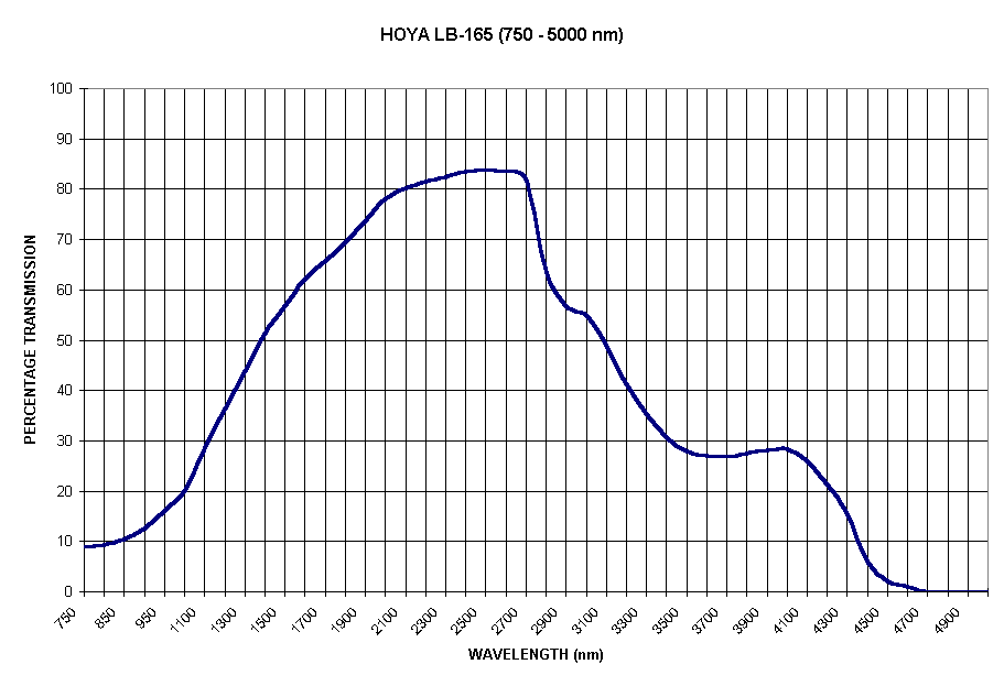 Chart HOYA LB-165 (750 - 5000 nm)