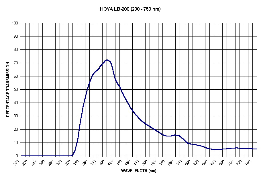 Chart HOYA LB-200 (200 - 750 nm)