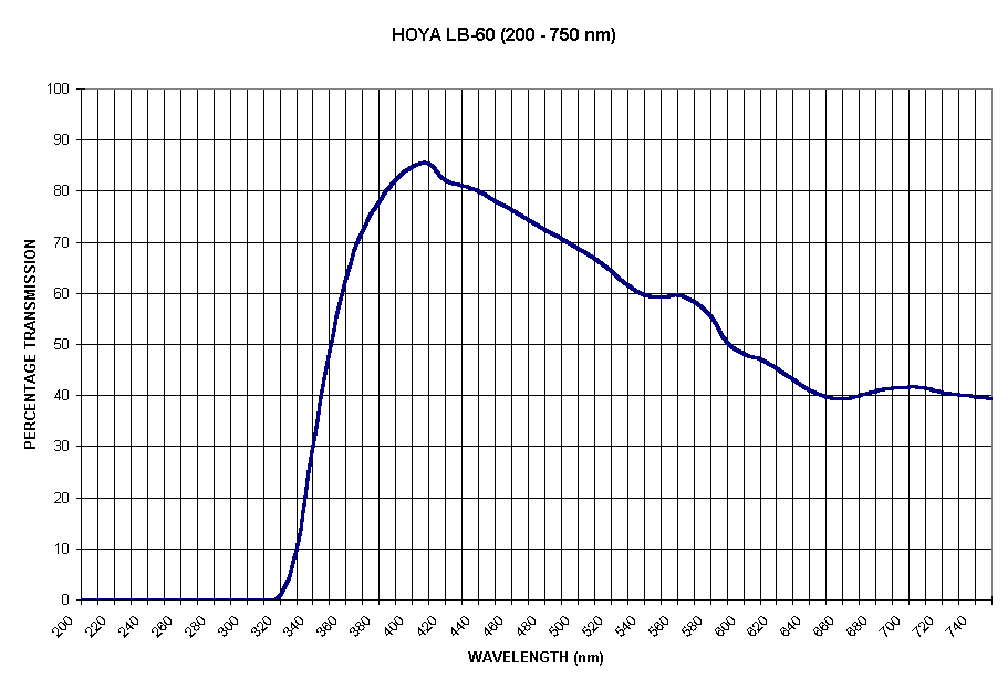 Chart HOYA LB-60 (200 - 750 nm)