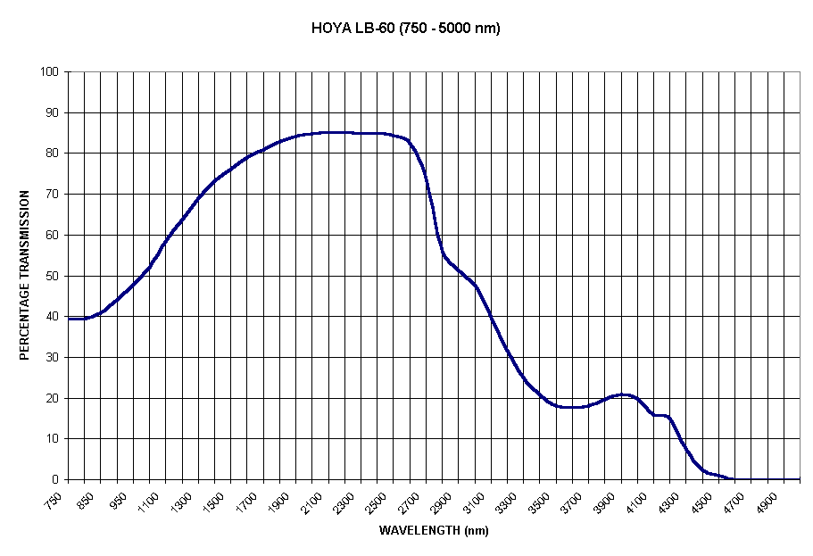 Chart HOYA LB-60 (750 - 5000 nm)