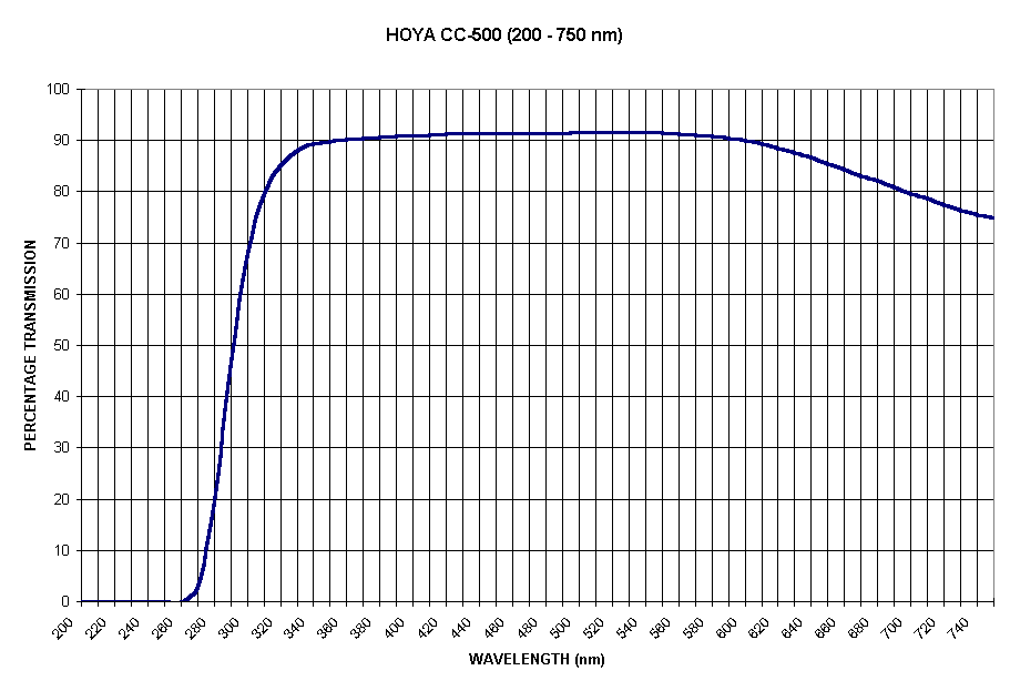 Chart HOYA CC-500 (200 - 750 nm)