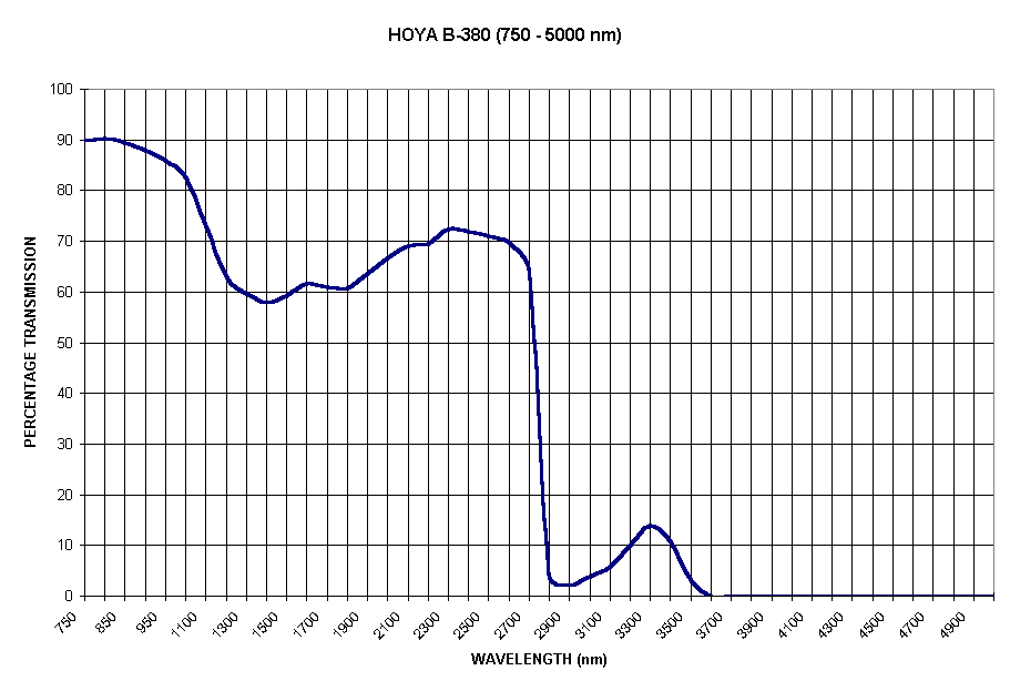 Chart HOYA B-380 (750 - 5000 nm)