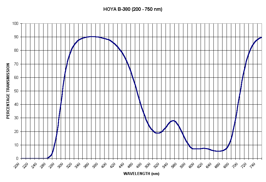 Chart HOYA B-380 (200 - 750 nm)