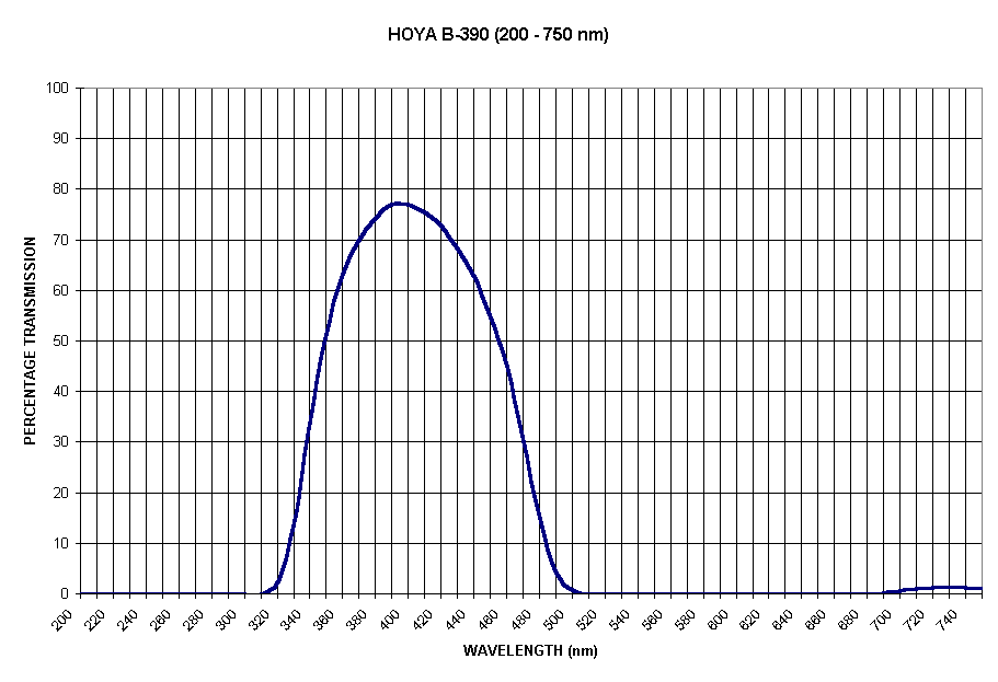 Chart HOYA B-390 (200 - 750 nm)