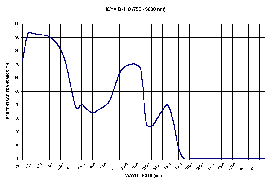 Chart HOYA B-410 (750 - 5000 nm)