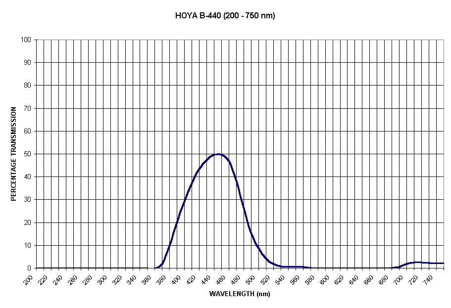 Chart HOYA B-440 (200 - 750 nm)