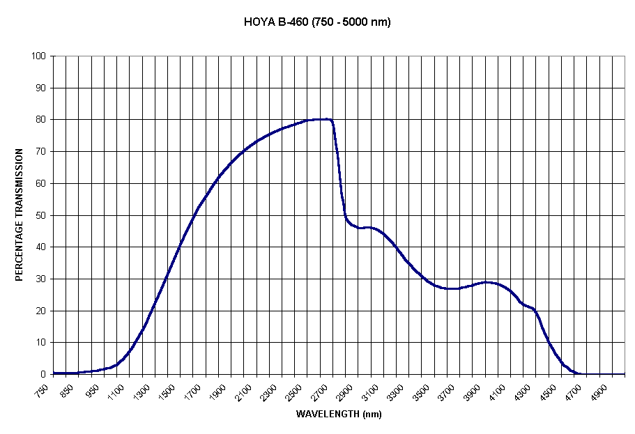 Chart HOYA B-460 (750 - 5000 nm)