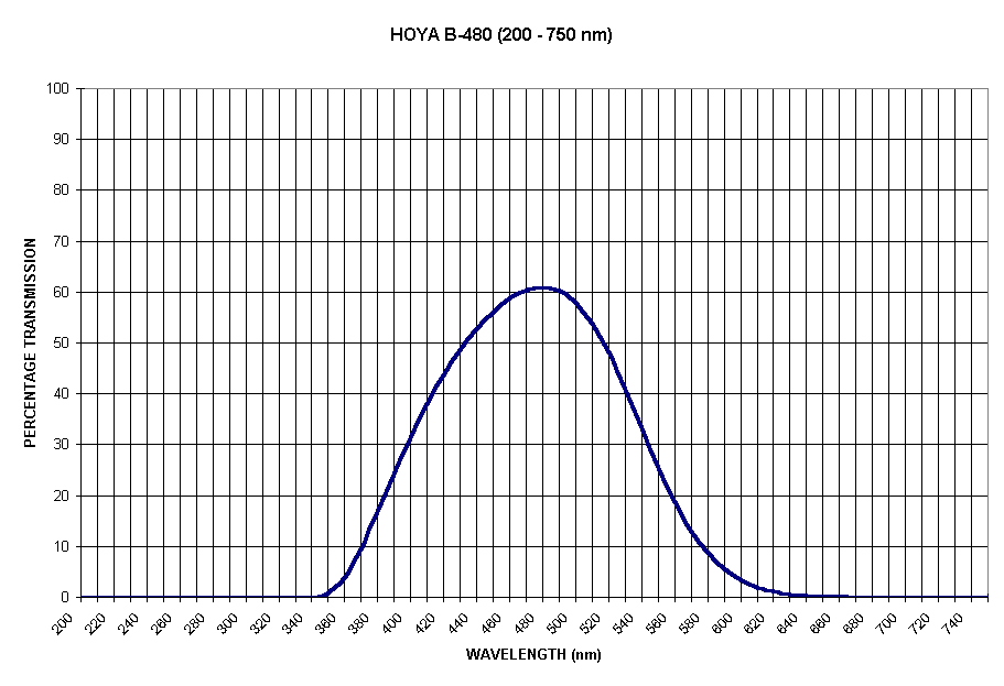 Chart HOYA B-480 (200 - 750 nm)
