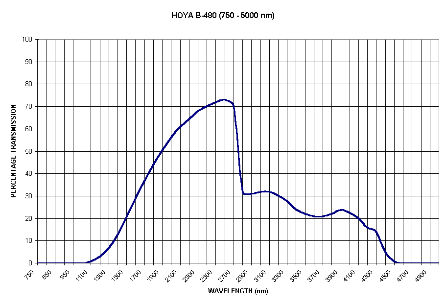 Chart HOYA B-480 (750 - 5000 nm)