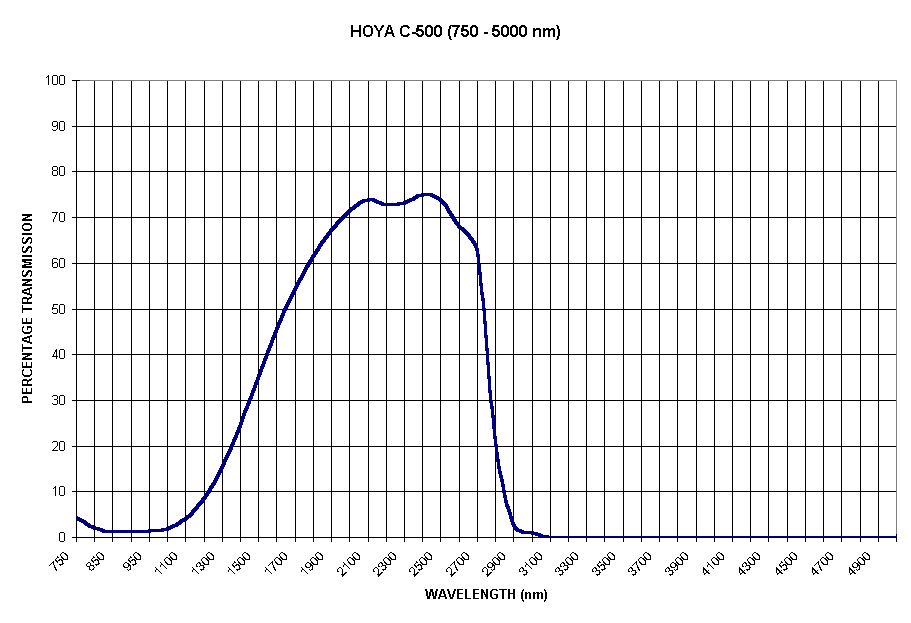 Chart HOYA C-500 (750 - 5000 nm)