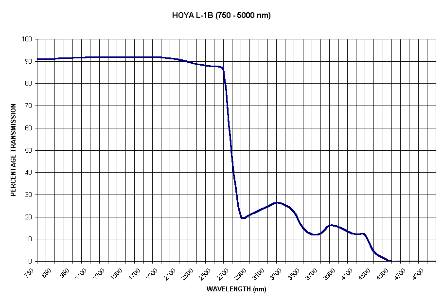Chart HOYA L-1B (750 - 5000 nm)