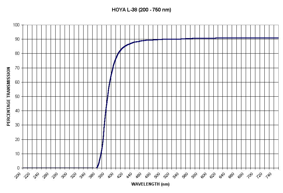 Chart HOYA L-38 (200 - 750 nm)
