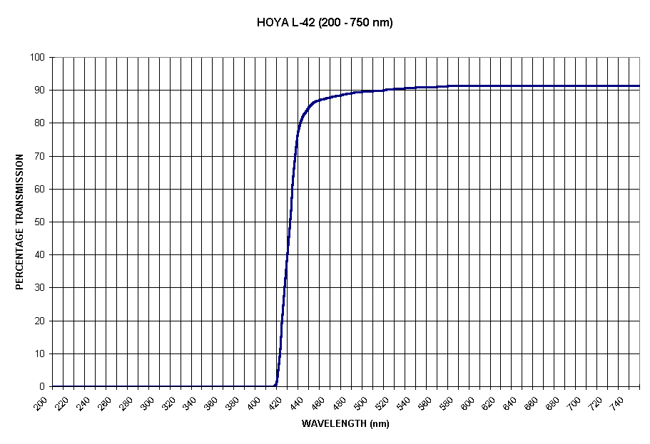 Chart HOYA L-42 (200 - 750 nm)