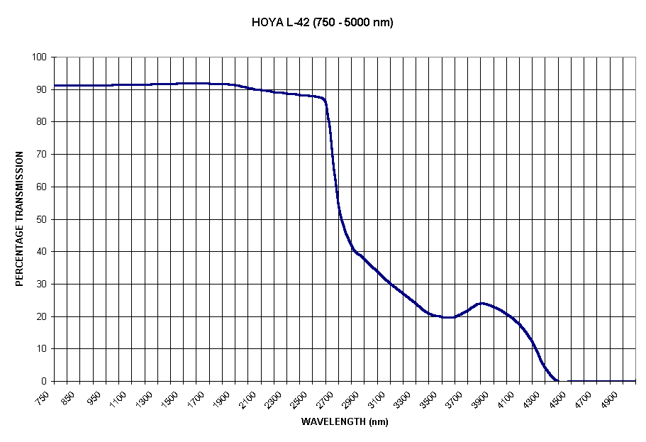 Chart HOYA L-42 (750 - 5000 nm)